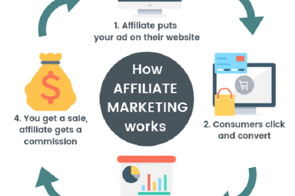 Affiliate Marketing: Is it worth the hassle?