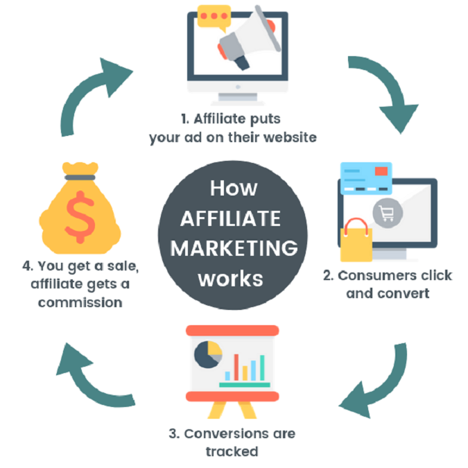 Affiliate Marketing: Is it worth the hassle?